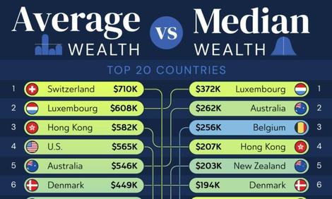۲۰ کشور برتر از نظر میانگین و میانه ثروت در سال ۲۰۲۴