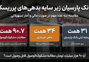 سنگین تر شدن مطالبات مشکوک الوصول بانک پارسیان