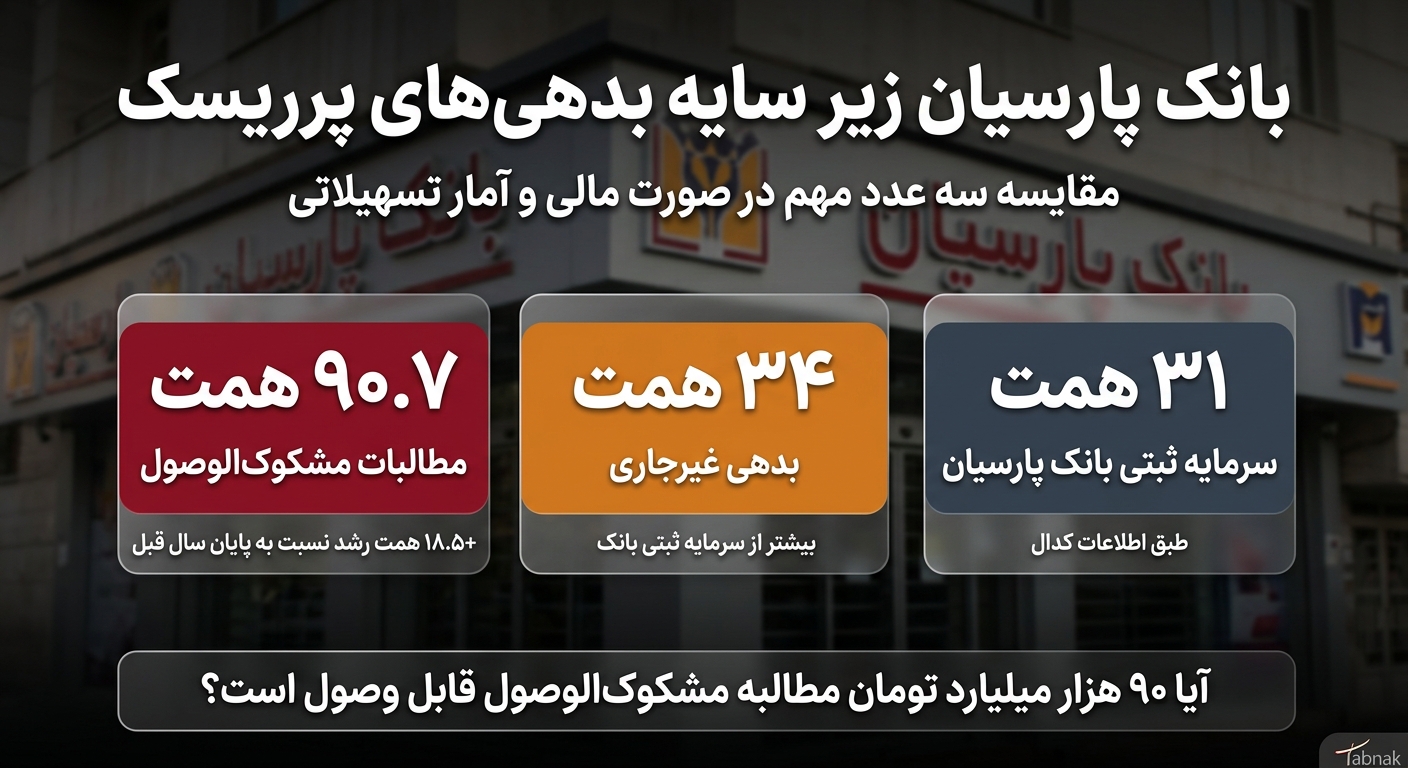سنگین تر شدن مطالبات مشکوک الوصول بانک پارسیان